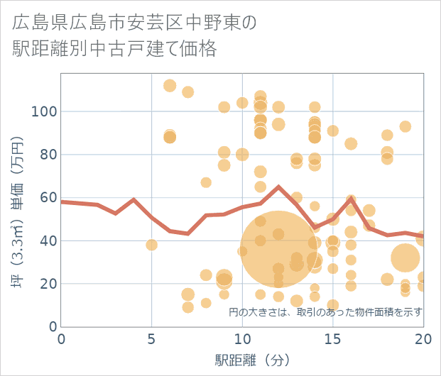 広島県広島市安芸区中野東の徒歩距離別の中古戸建て坪単価