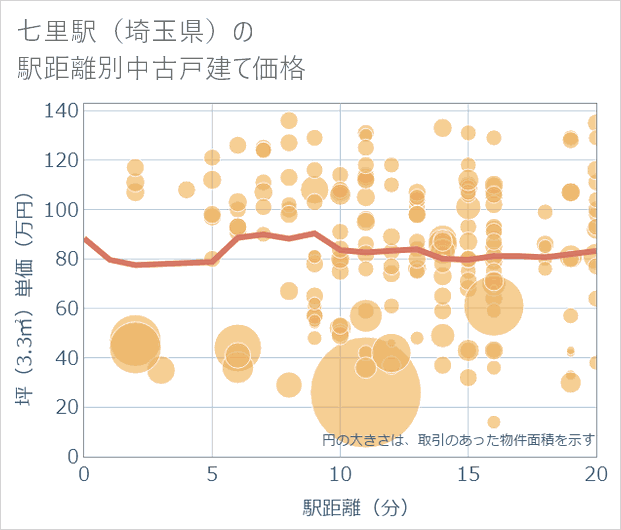 七里駅(埼玉県)の徒歩距離別の中古戸建て坪単価