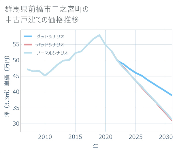 群馬県前橋市二之宮町の中古戸建て価格推移