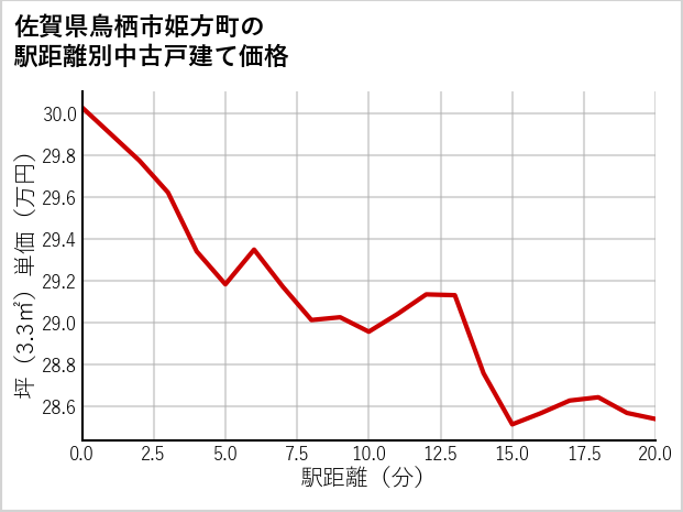 佐賀県鳥栖市姫方町の徒歩距離別の中古戸建て坪単価