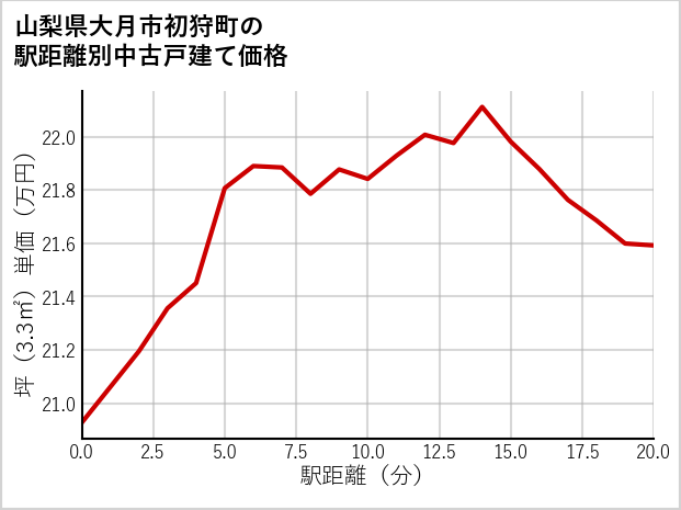 山梨県大月市初狩町の徒歩距離別の中古戸建て坪単価