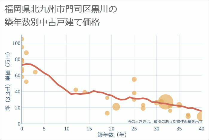 福岡県北九州市門司区黒川の築年数別の中古戸建て坪単価