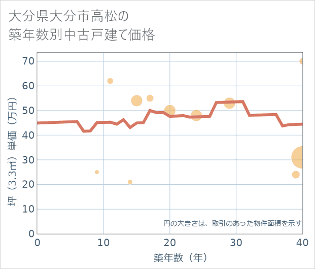 大分県大分市高松の築年数別の中古戸建て坪単価