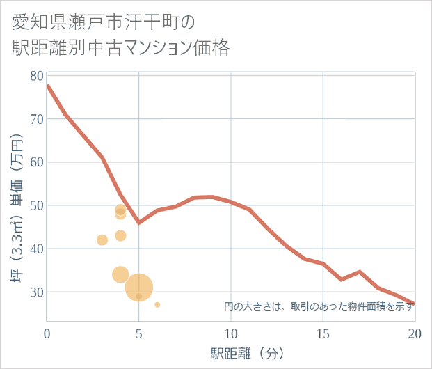 愛知県瀬戸市汗干町の徒歩距離別の中古マンション坪単価