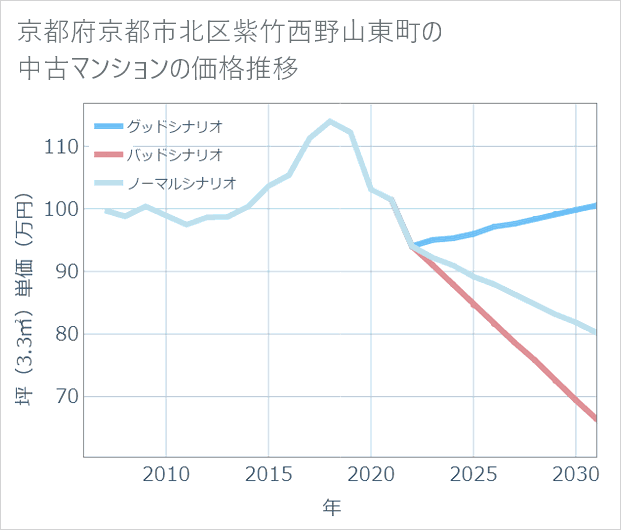 京都府京都市北区紫竹西野山東町の中古マンション価格推移