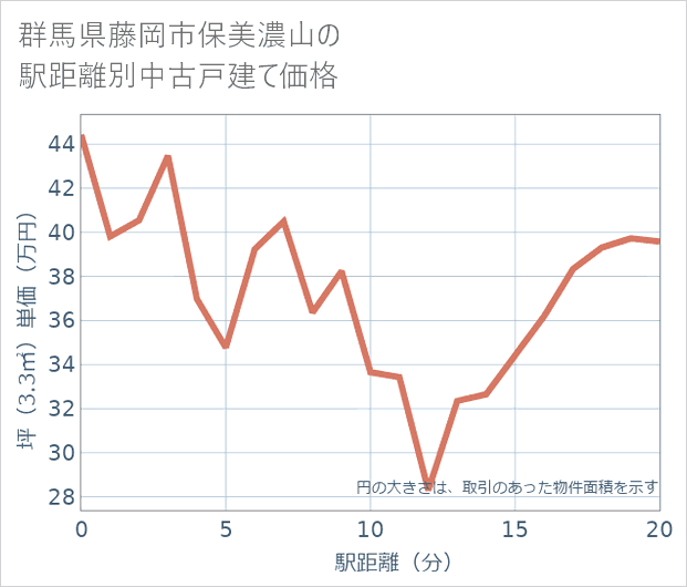群馬県藤岡市保美濃山の徒歩距離別の中古戸建て坪単価