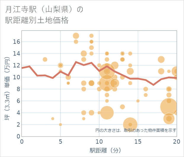 月江寺駅(山梨県)の徒歩距離別の土地坪単価