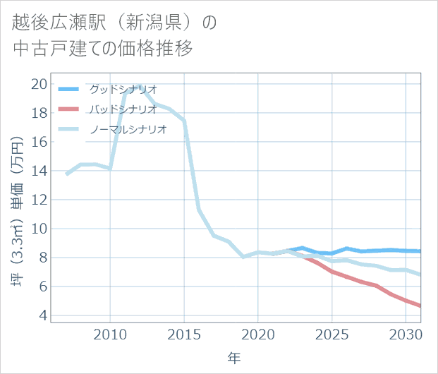 越後広瀬駅(新潟県)の中古戸建て価格推移
