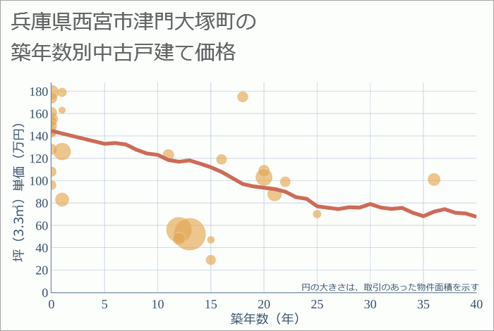 兵庫県西宮市津門大塚町の築年数別の中古戸建て坪単価