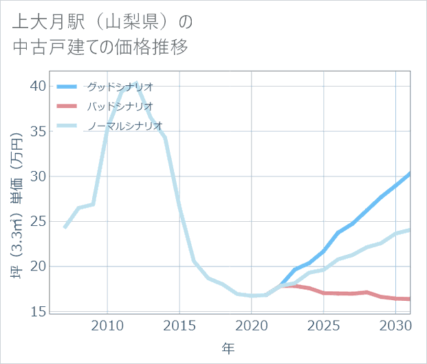 上大月駅(山梨県)の中古戸建て価格推移