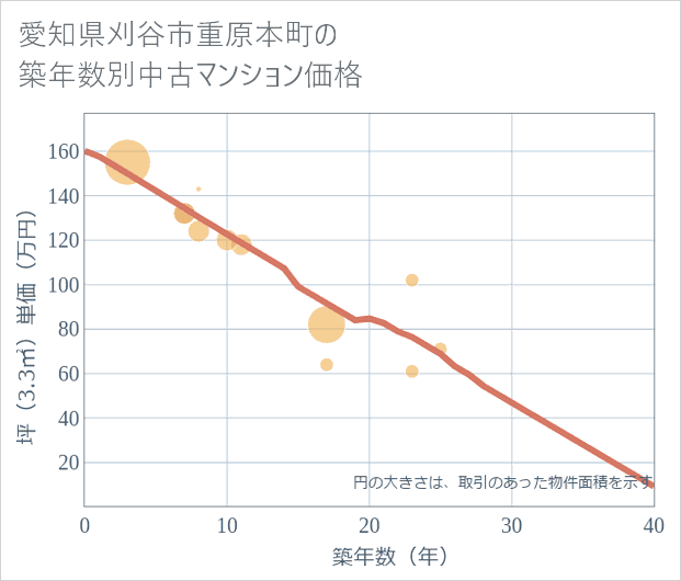愛知県刈谷市重原本町の築年数別の中古マンション坪単価