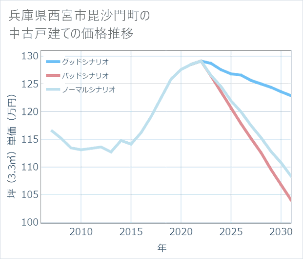 兵庫県西宮市毘沙門町の中古戸建て価格推移