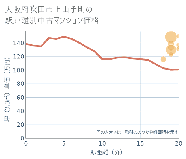 大阪府吹田市上山手町の徒歩距離別の中古マンション坪単価