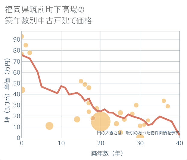 福岡県筑前町下高場の築年数別の中古戸建て坪単価