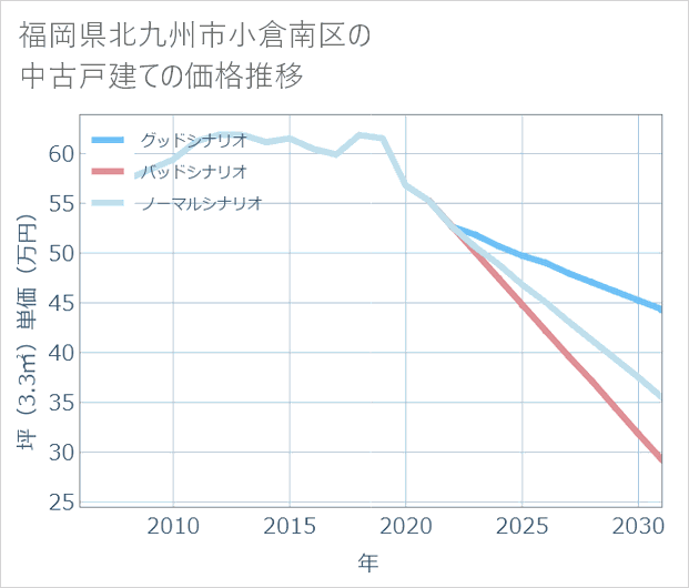 福岡県北九州市小倉南区の中古戸建て価格推移