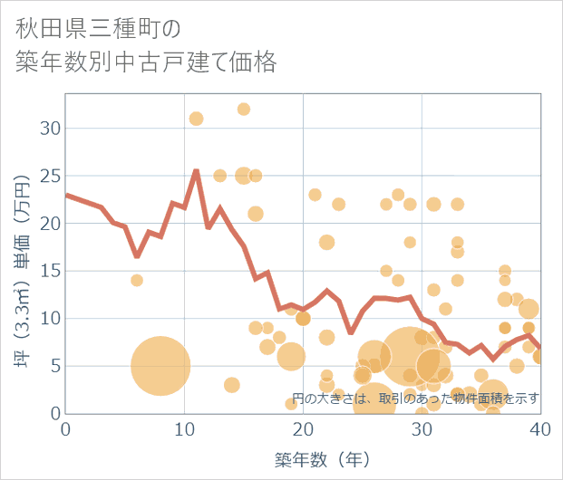 秋田県三種町の築年数別の中古戸建て坪単価