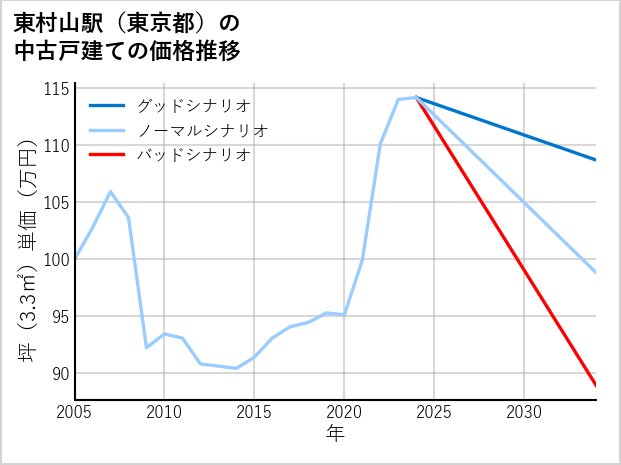 東村山駅（東京都）の中古戸建て価格推移