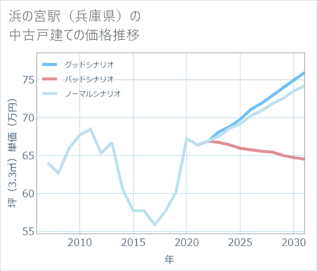 浜の宮駅(兵庫県)の中古戸建て価格推移