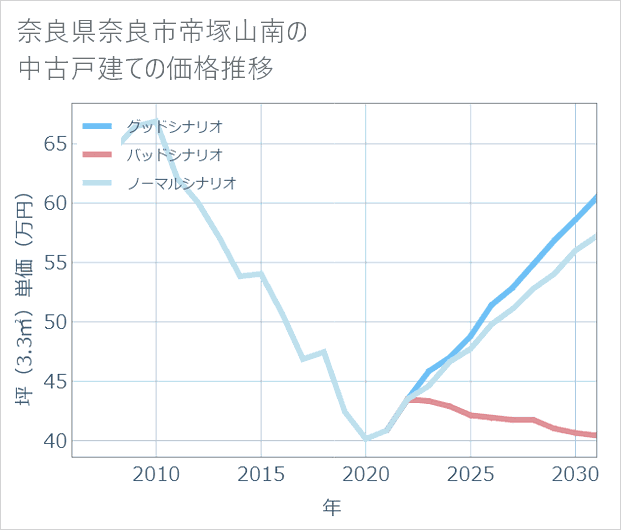 奈良県奈良市帝塚山南の中古戸建て価格推移