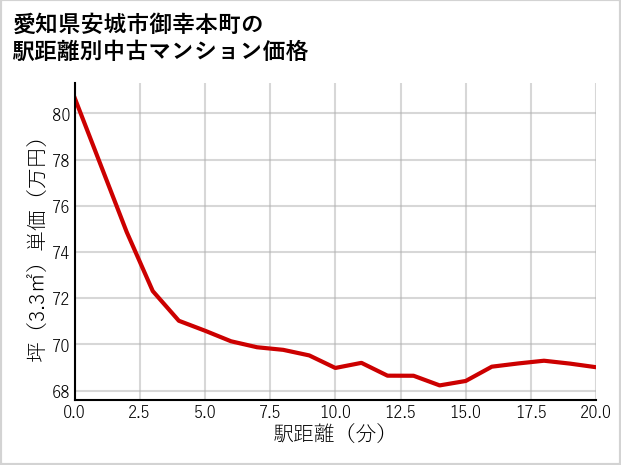 愛知県安城市御幸本町の徒歩距離別の中古マンション坪単価