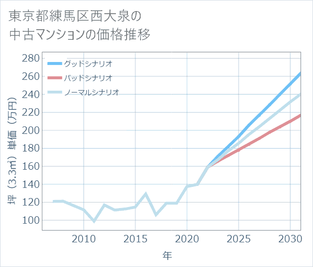 東京都練馬区西大泉の中古マンション価格推移