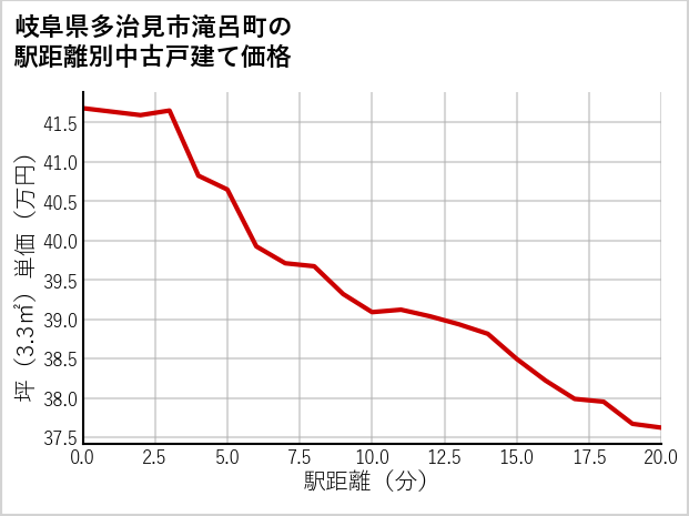 岐阜県多治見市滝呂町の徒歩距離別の中古戸建て坪単価