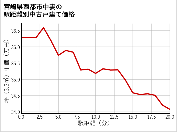 宮崎県西都市中妻の徒歩距離別の中古戸建て坪単価