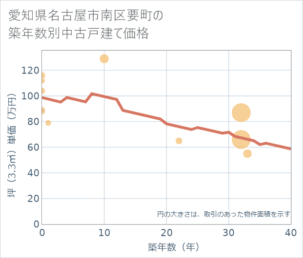愛知県名古屋市南区要町の築年数別の中古戸建て坪単価
