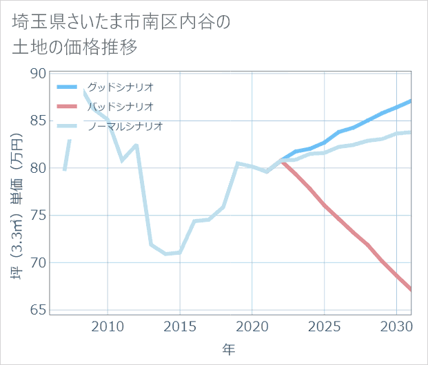 埼玉県さいたま市南区内谷の土地価格推移