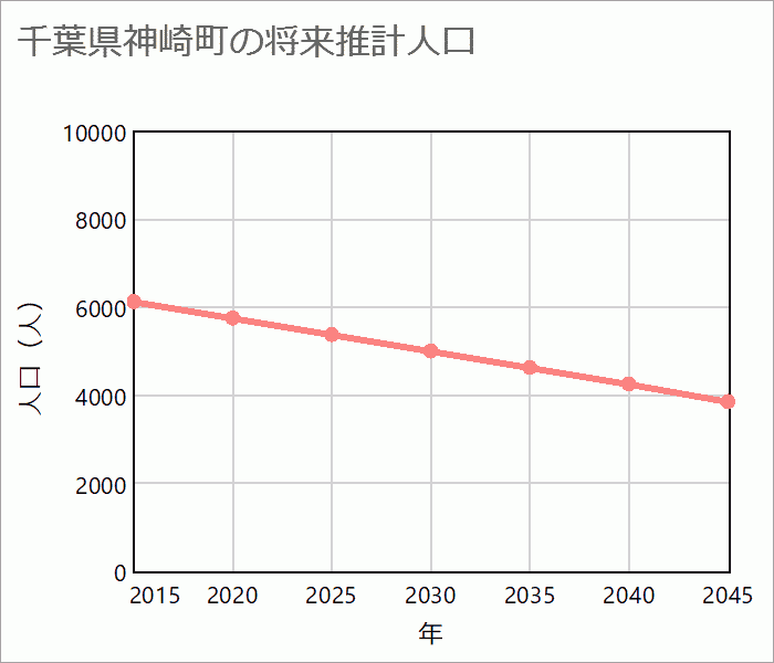香取郡神崎町の将来推計人口