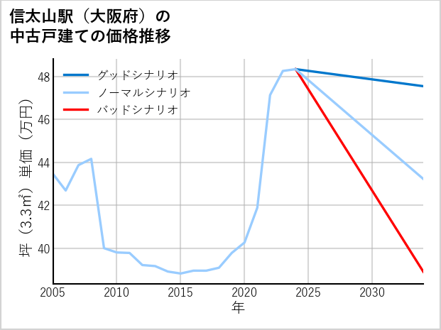 信太山駅（大阪府）の中古戸建て価格推移