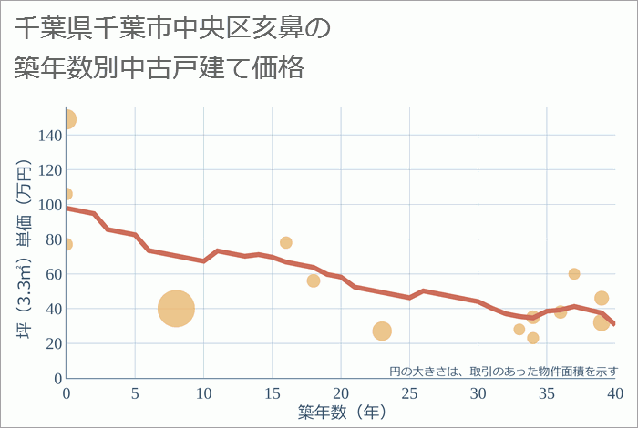 千葉県千葉市中央区亥鼻の築年数別の中古戸建て坪単価