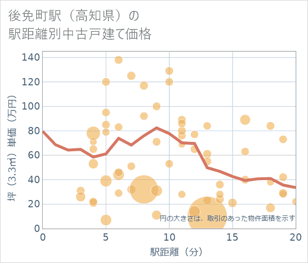 後免町駅(高知県)の徒歩距離別の中古戸建て坪単価