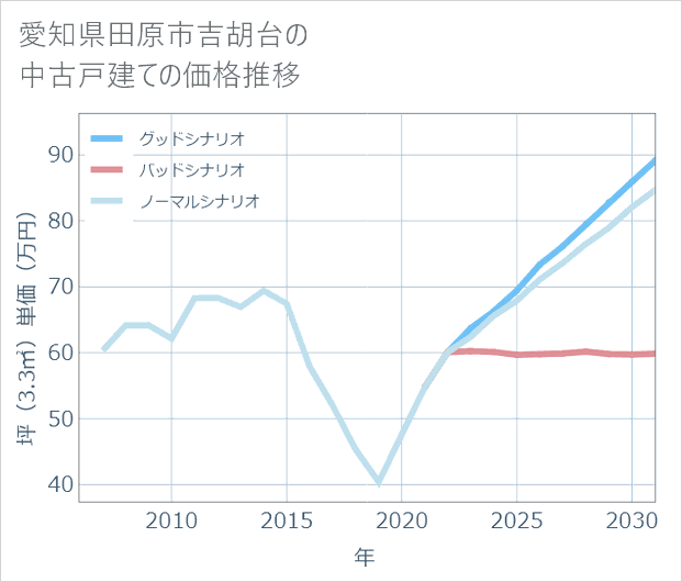 愛知県田原市吉胡台の中古戸建て価格推移