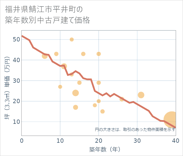 福井県鯖江市平井町の築年数別の中古戸建て坪単価