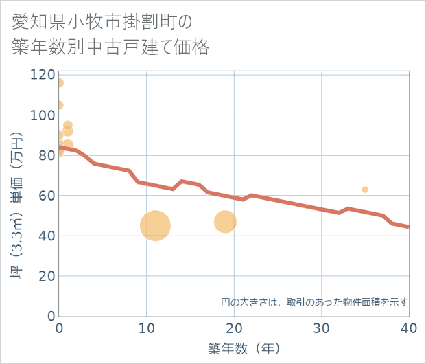 愛知県小牧市掛割町の築年数別の中古戸建て坪単価