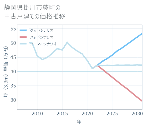 静岡県掛川市葵町の中古戸建て価格推移