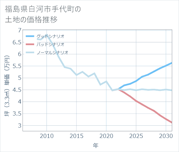 福島県白河市手代町の土地価格推移