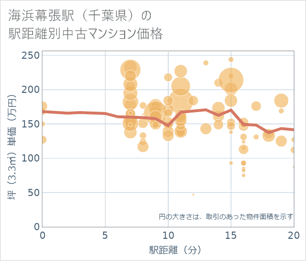 海浜幕張駅（千葉県）の徒歩距離別の中古マンション坪単価