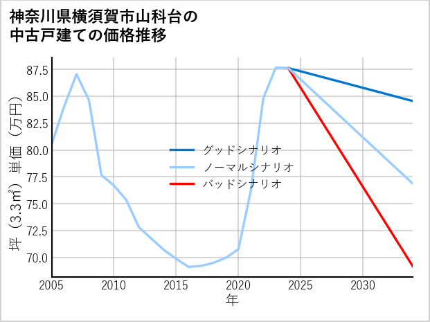 神奈川県横須賀市山科台の中古戸建て価格推移