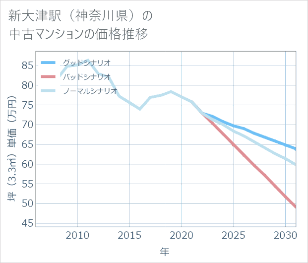 新大津駅(神奈川県)の中古マンション価格推移