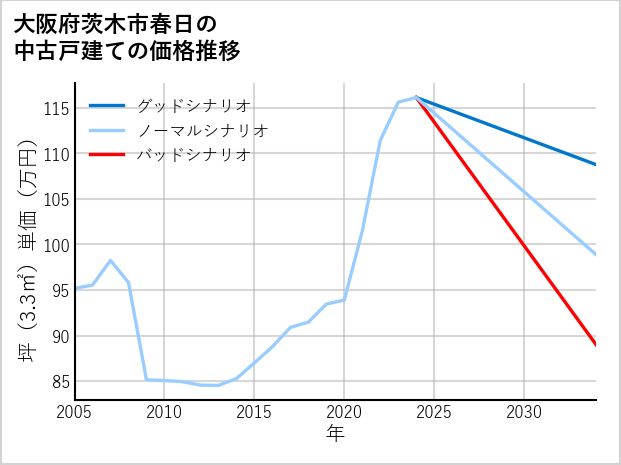 大阪府茨木市春日の中古戸建て価格推移