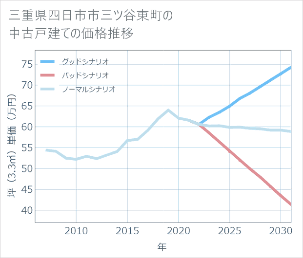 三重県四日市市三ツ谷東町の中古戸建て価格推移