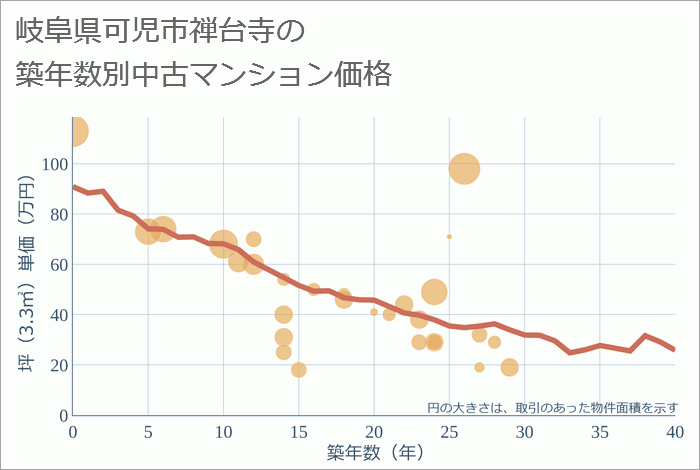 岐阜県可児市禅台寺の築年数別の中古マンション坪単価
