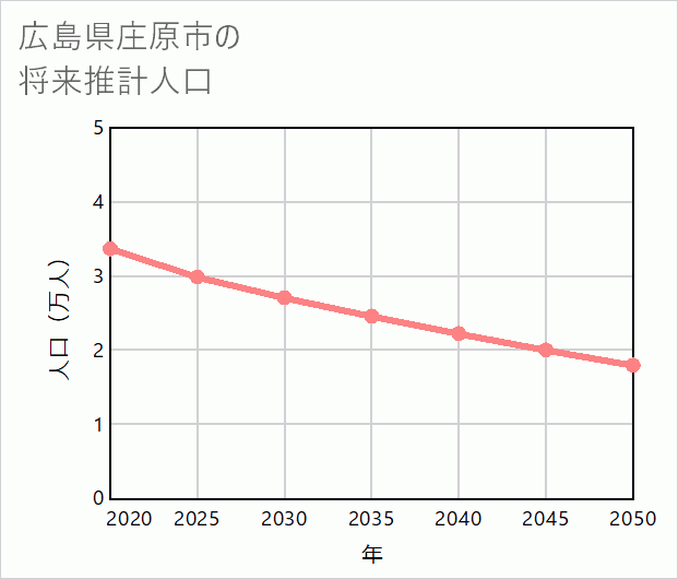 庄原市の将来推計人口