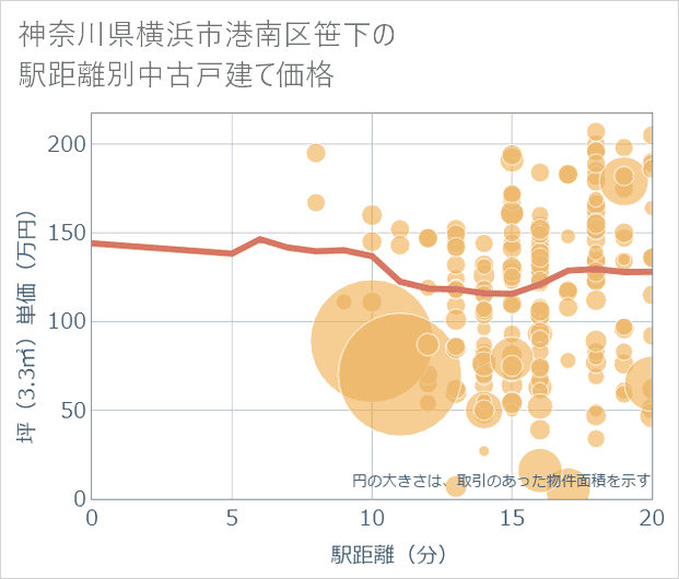 神奈川県横浜市港南区笹下の徒歩距離別の中古戸建て坪単価