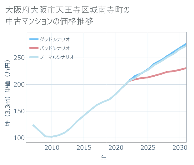 大阪府大阪市天王寺区城南寺町の中古マンション価格推移