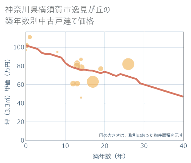 神奈川県横須賀市逸見が丘の築年数別の中古戸建て坪単価