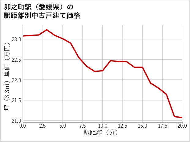 卯之町駅（愛媛県）の徒歩距離別の中古戸建て坪単価