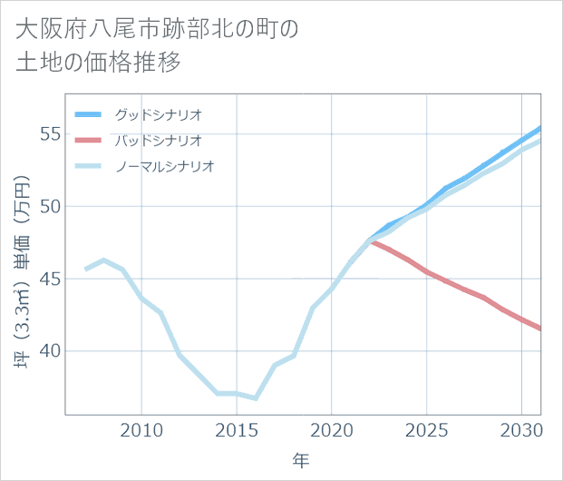 大阪府八尾市跡部北の町の土地価格推移
